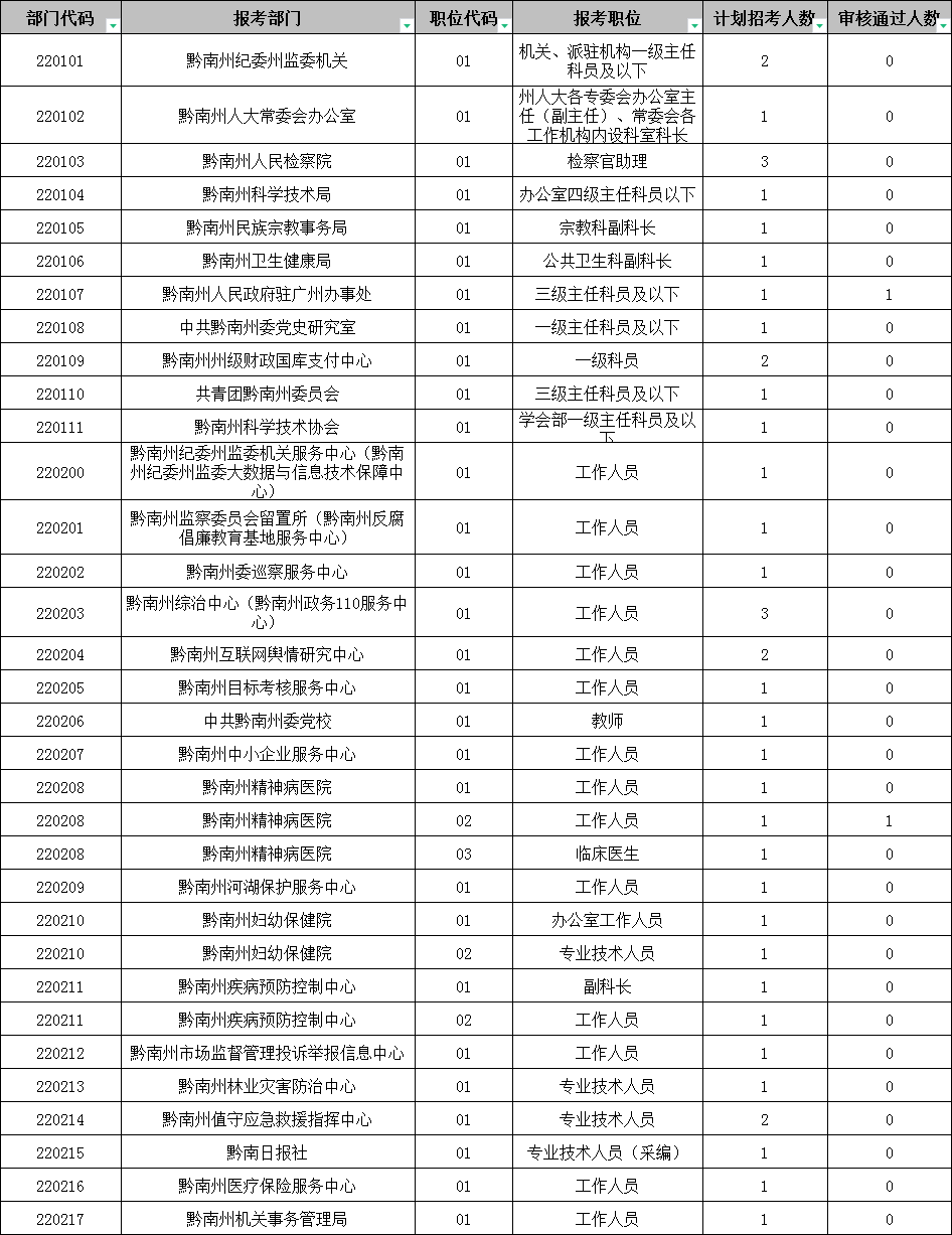 2022贵州黔南州直机关、事业单位遴选不足3比1职位（截止6月13日16时）