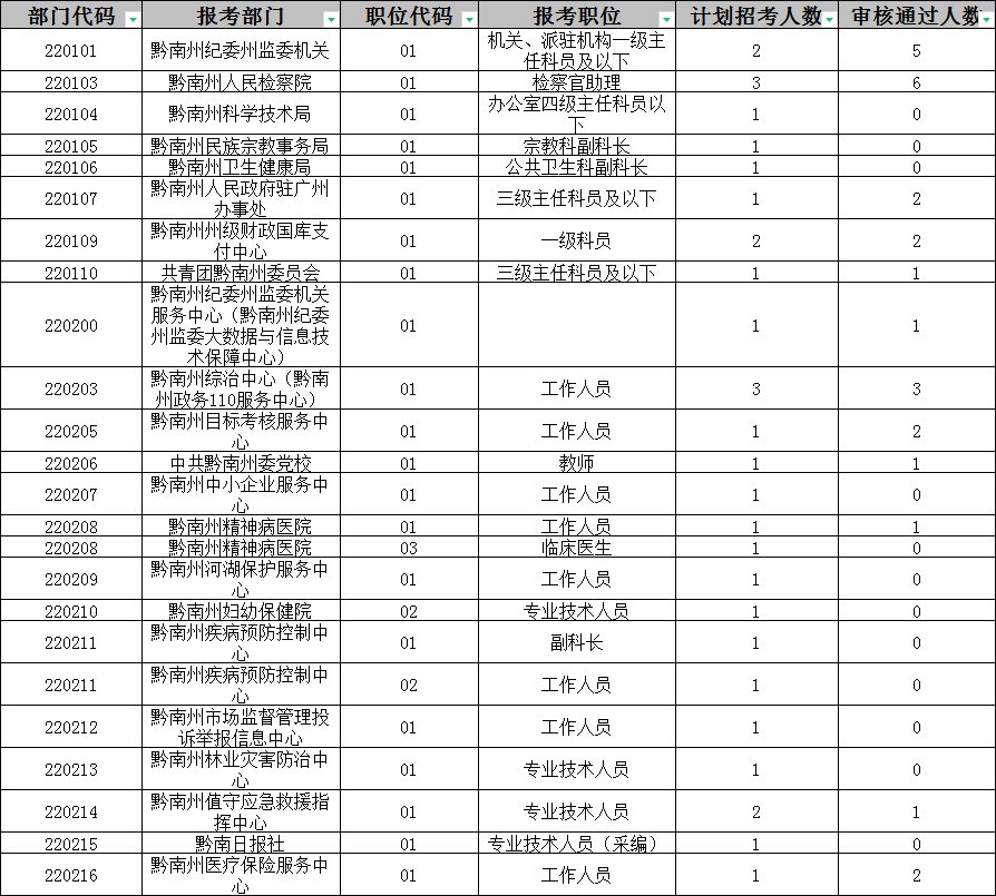 2022贵州黔南州直机关、事业单位遴选不足3比1职位（截止6月16日16时）