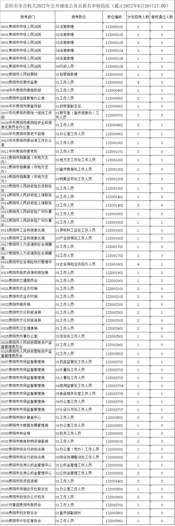 2022贵州贵阳市直机关遴选公务员报名审核人数统计 （截至6月20日17:00）